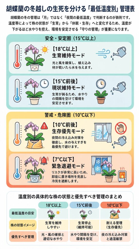 胡蝶蘭の冬越し温度管理ガイド|夜間の最低温度を基準に18℃以上・15℃前後・10℃以下・7℃以下で管理方法を判断し、生育維持・現状維持・生存優先・緊急退避の対応を解説したインフォグラフィック