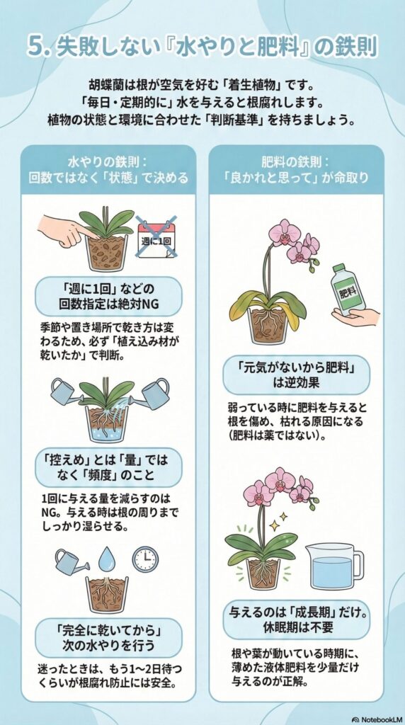 胡蝶蘭の水やりと肥料の基本ルール｜回数ではなく植え込み材の乾きで判断する水やりと、弱っている時に肥料を与えない・成長期のみ薄く与える肥料管理を解説したインフォグラフィック