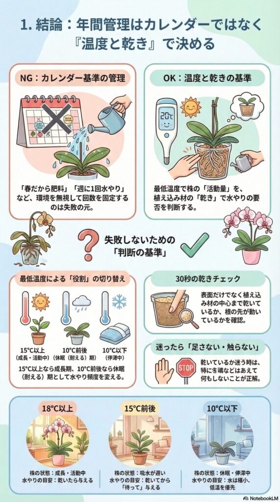 胡蝶蘭の年間管理はカレンダーではなく温度と乾きで判断｜最低温度15℃・10℃基準と乾きチェックで失敗しない水やり管理ガイド