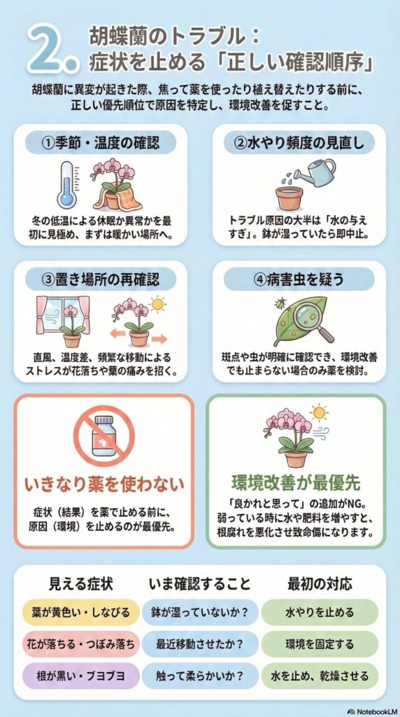 胡蝶蘭トラブル対処の確認順序ガイド｜季節と温度・水やり頻度・置き場所・病害虫の順で原因を確認し、薬に頼る前に環境改善で症状を止める基本対応を解説したインフォグラフィック