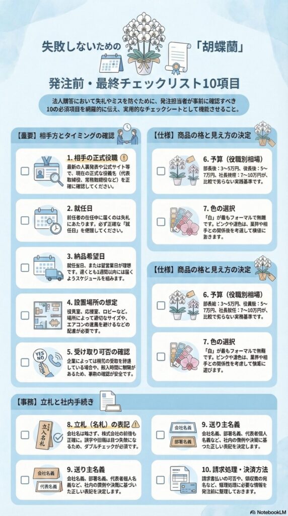 胡蝶蘭の発注前にミスを防ぐための「最終チェックリスト10項目」を整理した実務ガイド。
相手情報（役職・就任日・納品日・設置場所・受取可否）の確認から、仕様（予算・色）決定、事務対応（立札表記・送り主名義・請求処理）まで、発注前に必ず押さえるべきポイントを網羅したチェックシート。
