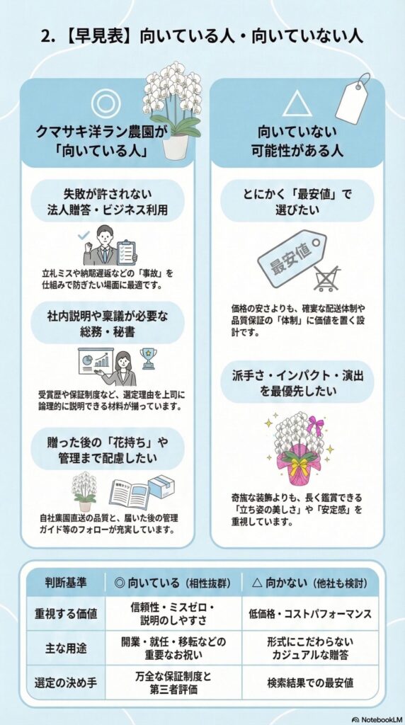 法人胡蝶蘭の購入先としてクマサキ洋ラン農園が向いている人・向いていない人の早見表（失敗できない法人贈答と最安値重視の選び方の違い）を解説したインフォグラフィック