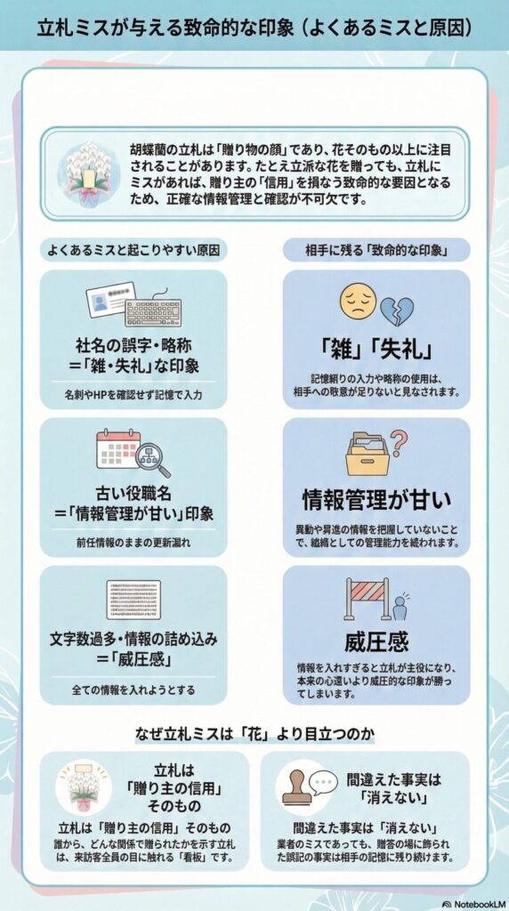 胡蝶蘭の立札ミスが与える致命的な印象｜社名誤字・古い役職名・情報詰め込みなどのよくある原因と、相手に「雑・失礼・管理が甘い」と見られるリスクを解説したビジネス贈答マナー解説インフォグラフィック