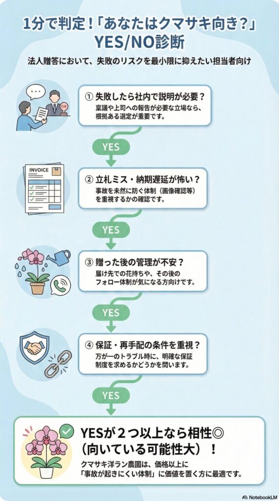 法人胡蝶蘭の購入先選びで失敗を防ぐYES/NO診断フロー（社内説明・立札ミス防止・管理フォロー・保証体制の4質問で適性を判断）を解説したインフォグラフィック