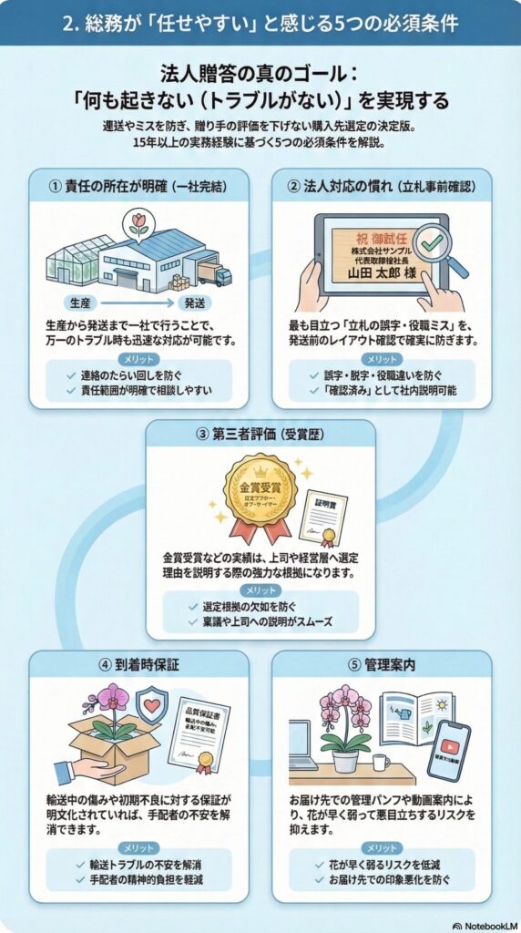 法人胡蝶蘭贈答で総務が任せやすい購入先の5つの必須条件（責任の所在・立札事前確認・第三者評価・到着時保証・管理案内）を解説したインフォグラフィック
