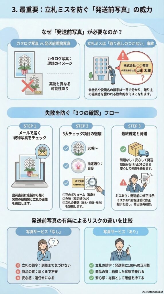 法人胡蝶蘭の立札ミスを防ぐ発送前写真確認の重要性(現物写真チェックの3ステップと写真サービス有無によるリスクの違い)を解説したインフォグラフィック