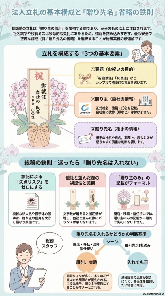 胡蝶蘭の法人立札の基本構成｜表題・贈り主・贈り先の3要素と、誤記リスクを防ぐため「迷ったら贈り先名は省略する」という総務実務の判断基準を解説したビジネス贈答マナーガイド