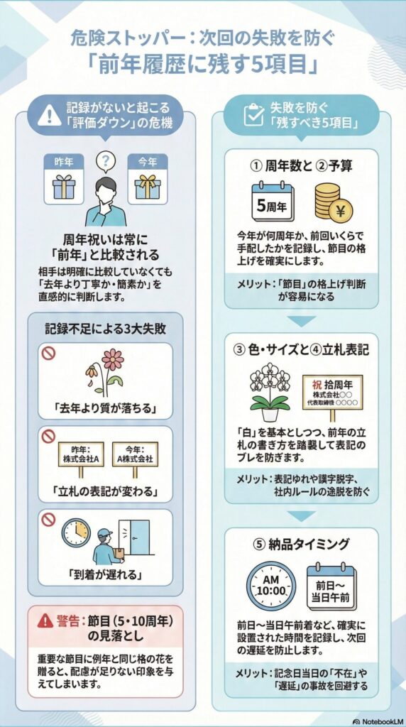 周年祝いの胡蝶蘭で失敗を防ぐために前年履歴に残すべき5項目を解説したインフォグラフィック、周年数と予算・色とサイズ・立札表記・納品タイミングを記録し、品質低下や表記ミス・遅延などのトラブルを防ぐポイントを図解した内容