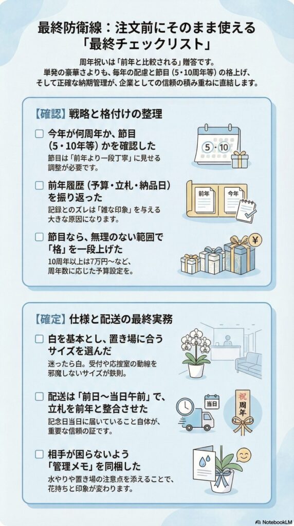 周年祝いの胡蝶蘭注文前に使える最終チェックリストのインフォグラフィック、周年数と前年履歴の確認・節目での格上げ、白色と適切サイズ選定、前日〜当日午前着の配送、立札整合と管理メモ同梱など実務ポイントを整理した図
