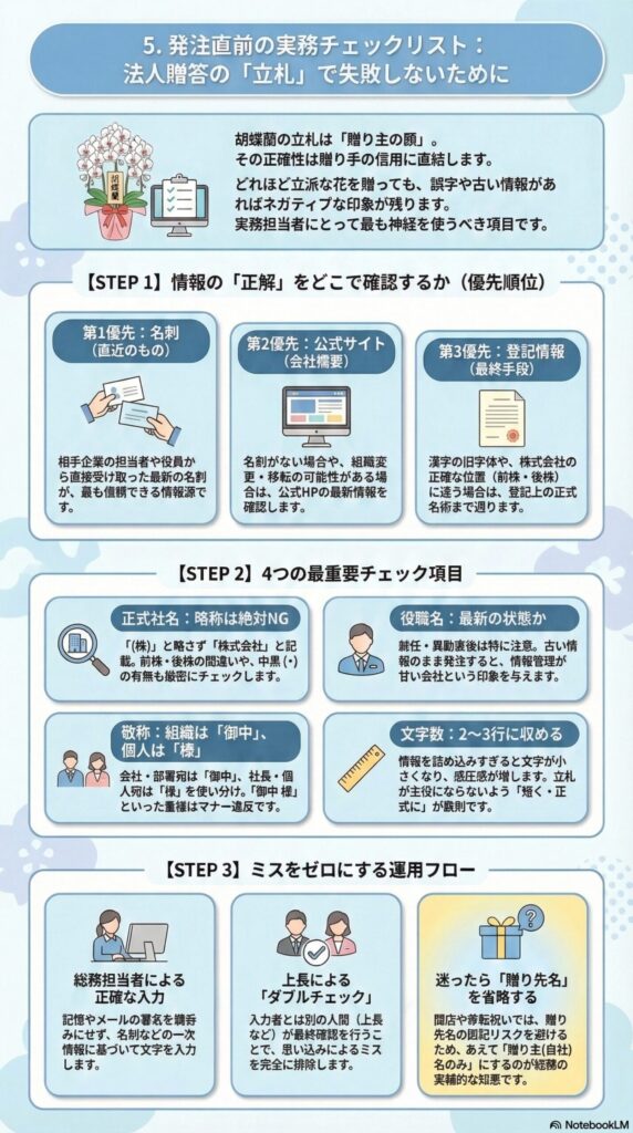 法人向け胡蝶蘭の立札チェックリスト｜発注前に確認すべき正式社名・役職・敬称・文字数の4項目と、名刺→公式サイト→登記情報で確認する実務フローを解説したビジネス贈答ガイド