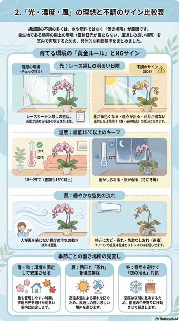 胡蝶蘭の育つ環境とは？光・温度・風通しの理想条件と不調サインの見分け方（置き場所チェック表）