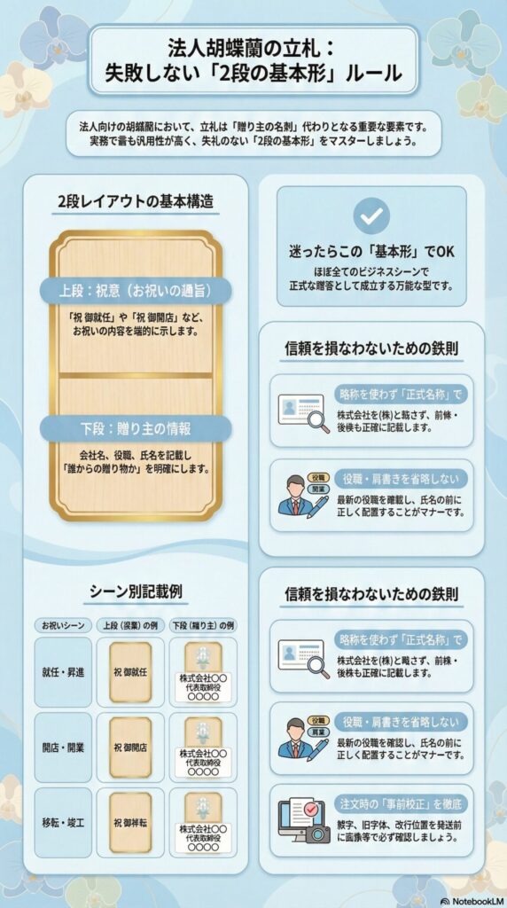 胡蝶蘭の立札の書き方と基本ルール、2段レイアウトの正しい構成例（上段に祝辞・下段に会社名と役職氏名）、法人贈答で失敗しない立札マナーと記載例