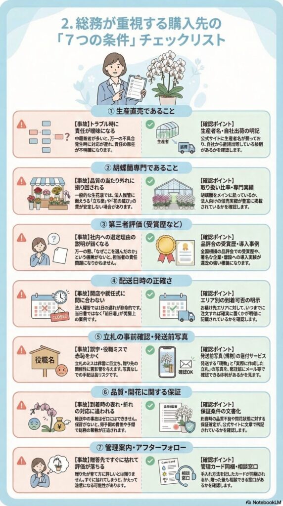 法人胡蝶蘭の購入先選びで総務が確認すべき7つの条件(生産直売・専門店・第三者評価・配送日時・立札確認・品質保証・アフターフォロー)をまとめたチェックリストのインフォグラフィック