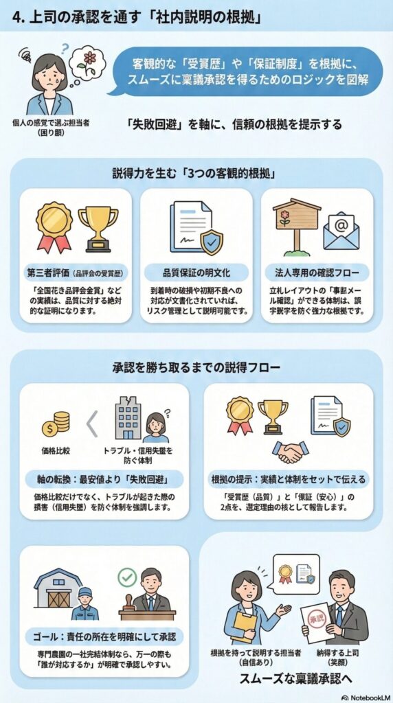 法人胡蝶蘭の購入先選定で上司の承認を通すための社内説明ロジック（受賞歴・品質保証・法人確認フローの3つの客観的根拠）を解説したインフォグラフィック