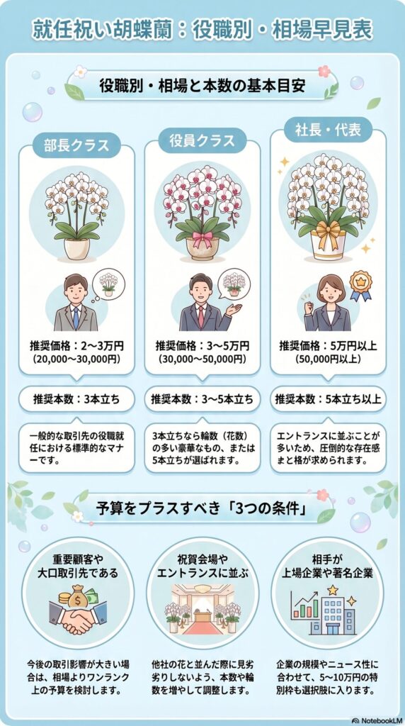 開業祝い胡蝶蘭の見劣りを防ぐ選び方（白・ピンクの違いと本数・輪数で調整する方法）