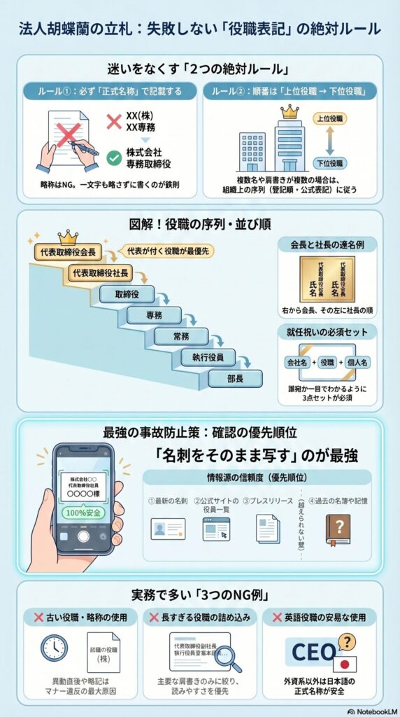 法人胡蝶蘭の立札マナー｜役職表記の正しい書き方と順番ルール（正式名称・役職序列・NG例付き）