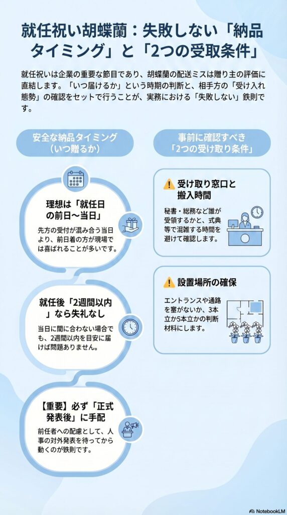 就任祝い胡蝶蘭の納品タイミングと受け取り条件（前日〜当日・2週間以内の目安と受取窓口・設置場所の確認ポイント）