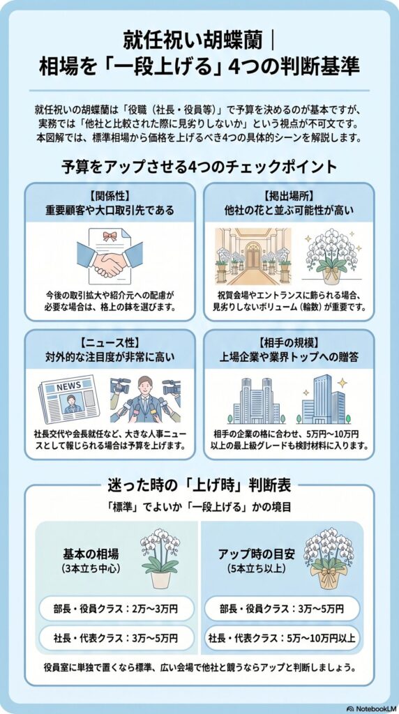 就任祝い胡蝶蘭の予算を上げる判断基準（重要顧客・掲載場所・ニュース性・企業規模で価格アップする目安）