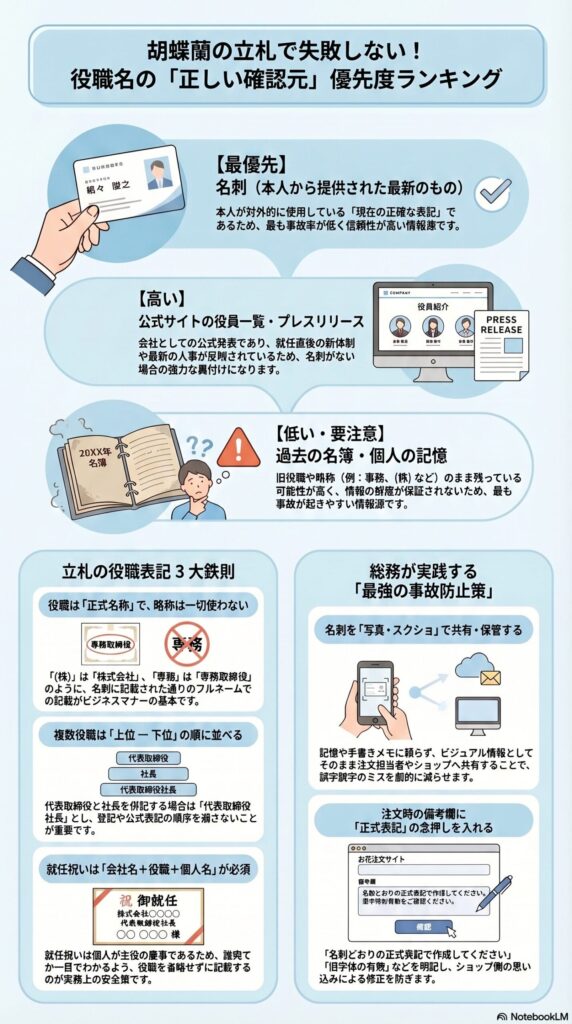 胡蝶蘭の立札で失敗しない役職確認方法｜名刺・公式サイト・プレスリリースの優先順位と正しい表記ルール