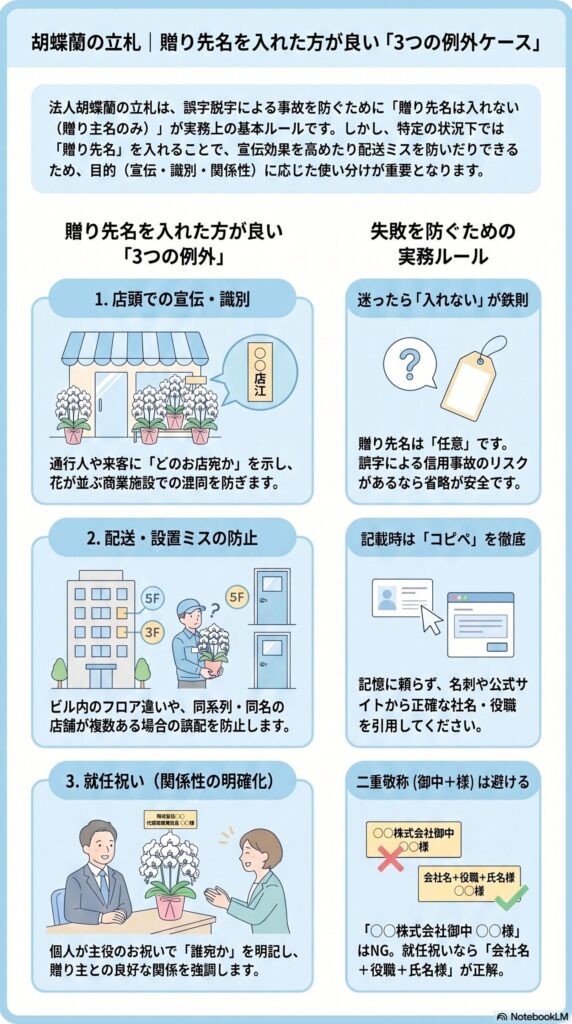 胡蝶蘭の立札で贈り先名を入れるべき3つの例外ケースと実務ルール（宣伝・誤配送防止・就任祝いでの使い分けを解説したインフォグラフィック）
