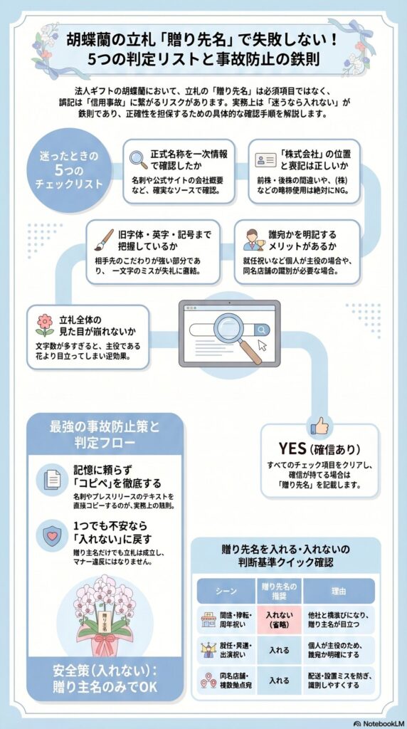 胡蝶蘭の立札で贈り先名の記載を判断する5つのチェックリストと事故防止ルール（入れる・入れない基準と最終確認フローを解説したインフォグラフィック）