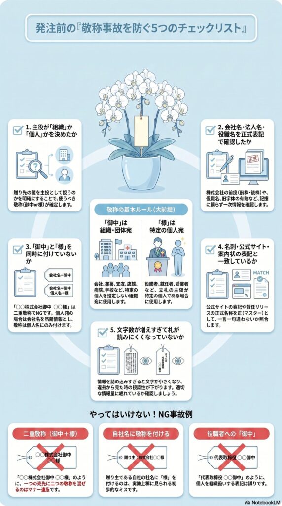 胡蝶蘭の立札で敬称ミスを防ぐ発注前チェックリスト5項目（御中と様の使い分け・二重敬称NG・表記確認を解説したインフォグラフィック）