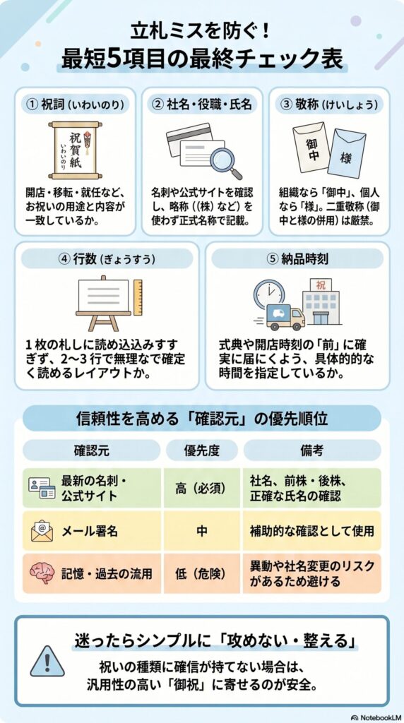 胡蝶蘭の立札ミスを防ぐ最短5項目の最終チェック表（祝詞・社名役職氏名・敬称・行数・納品時刻の確認ポイントを解説したインフォグラフィック）
