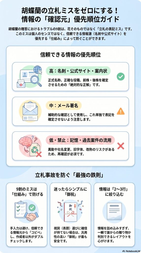 胡蝶蘭の立札ミスを防ぐための情報確認元の優先順位ガイド（名刺・公式サイト最優先と事故防止の鉄則を解説したインフォグラフィック）