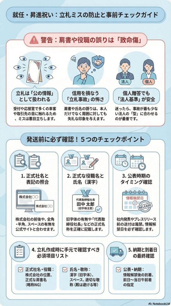就任・昇進祝いの胡蝶蘭で立札ミスを防ぐ事前チェックガイド（正式社名・役職名・氏名表記の確認、情報解禁日のタイミング、納期と到着日の最終確認など発送前5つのチェックポイントを解説するビジネス贈答インフォグラフィック）