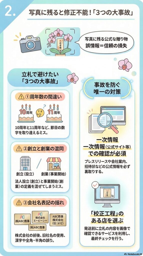 周年・創立記念祝いの胡蝶蘭で起きやすい立札ミス（周年数の間違い・創立と創業の混同・会社名表記の揺れ）と防止策（公式一次情報確認・発送前校正サービス）を解説したビジネス贈答インフォグラフィック