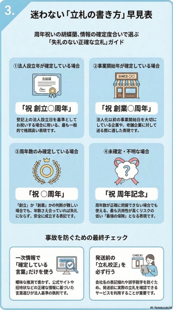 周年祝いの胡蝶蘭で迷わない立札の書き方早見表（創立○周年・創業○周年・祝○周年・祝周年記念の使い分けと、発送前校正・一次情報確認のチェックポイントを解説したビジネス贈答インフォグラフィック）