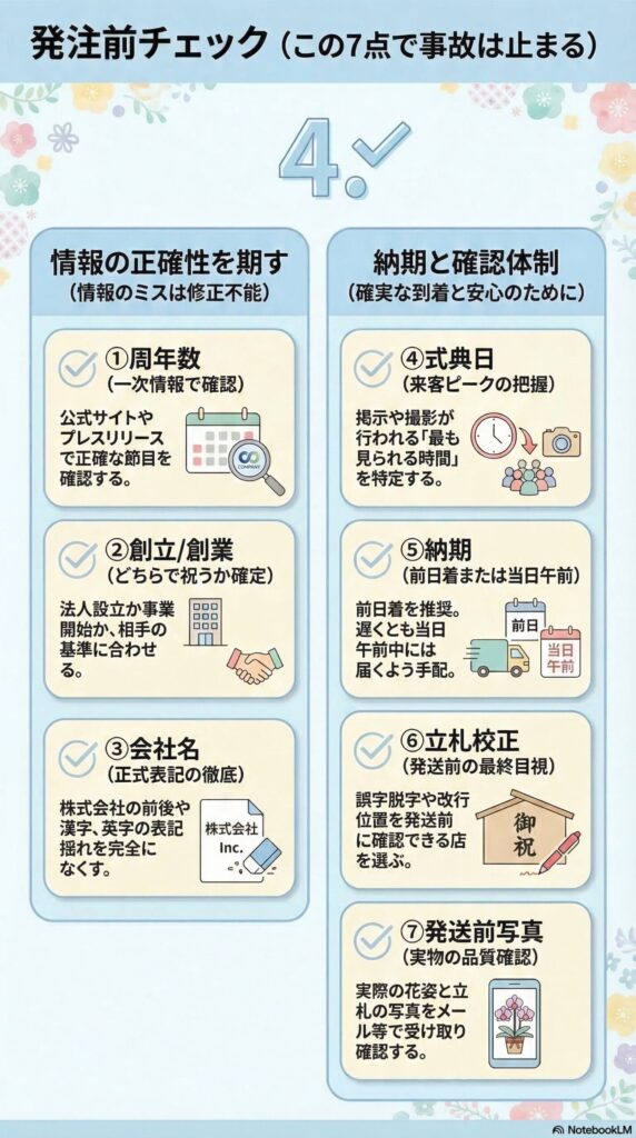 周年・創立記念祝いの胡蝶蘭で事故を防ぐ発注前チェックリスト（周年数・創立／創業・正式社名確認、式典日と納期、立札校正、発送前写真確認など7項目）を解説したビジネス贈答インフォグラフィック