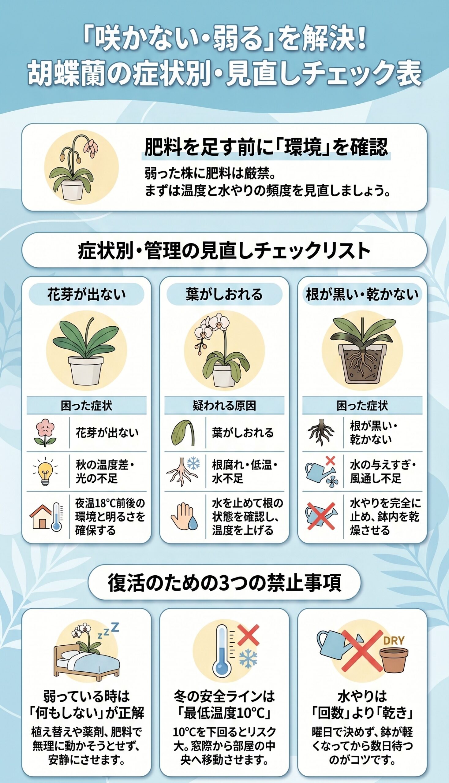 トラブル解決！「咲かない・弱る」時の症状別見直し表｜胡蝶蘭を毎年咲かせる年間管理のインフォグラフィック