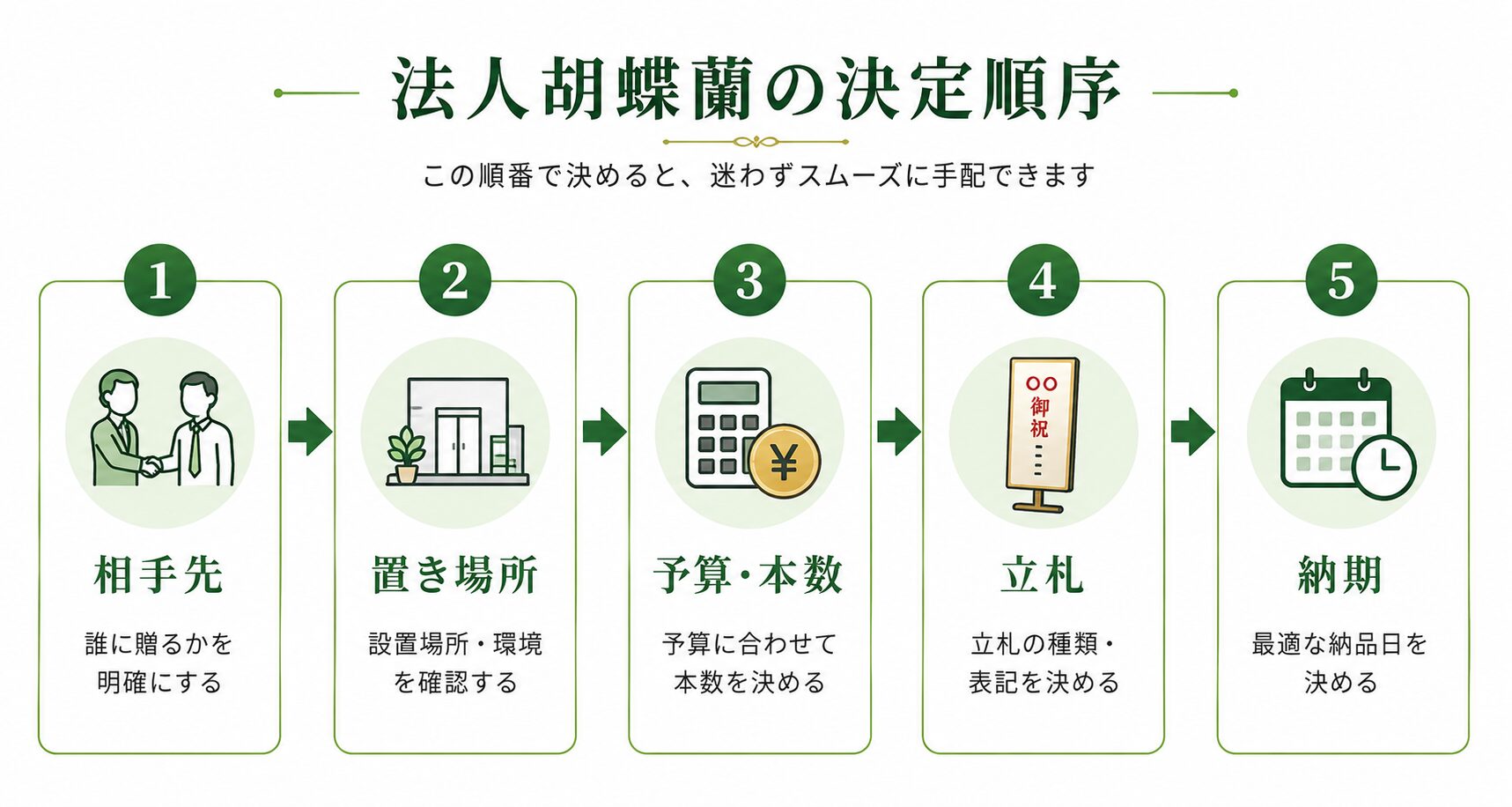 法人胡蝶蘭を手配する際の判断フロー図