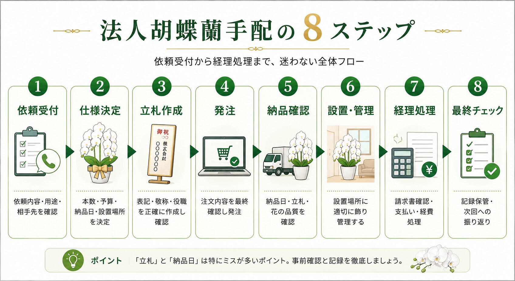 法人胡蝶蘭手配の全体工程図