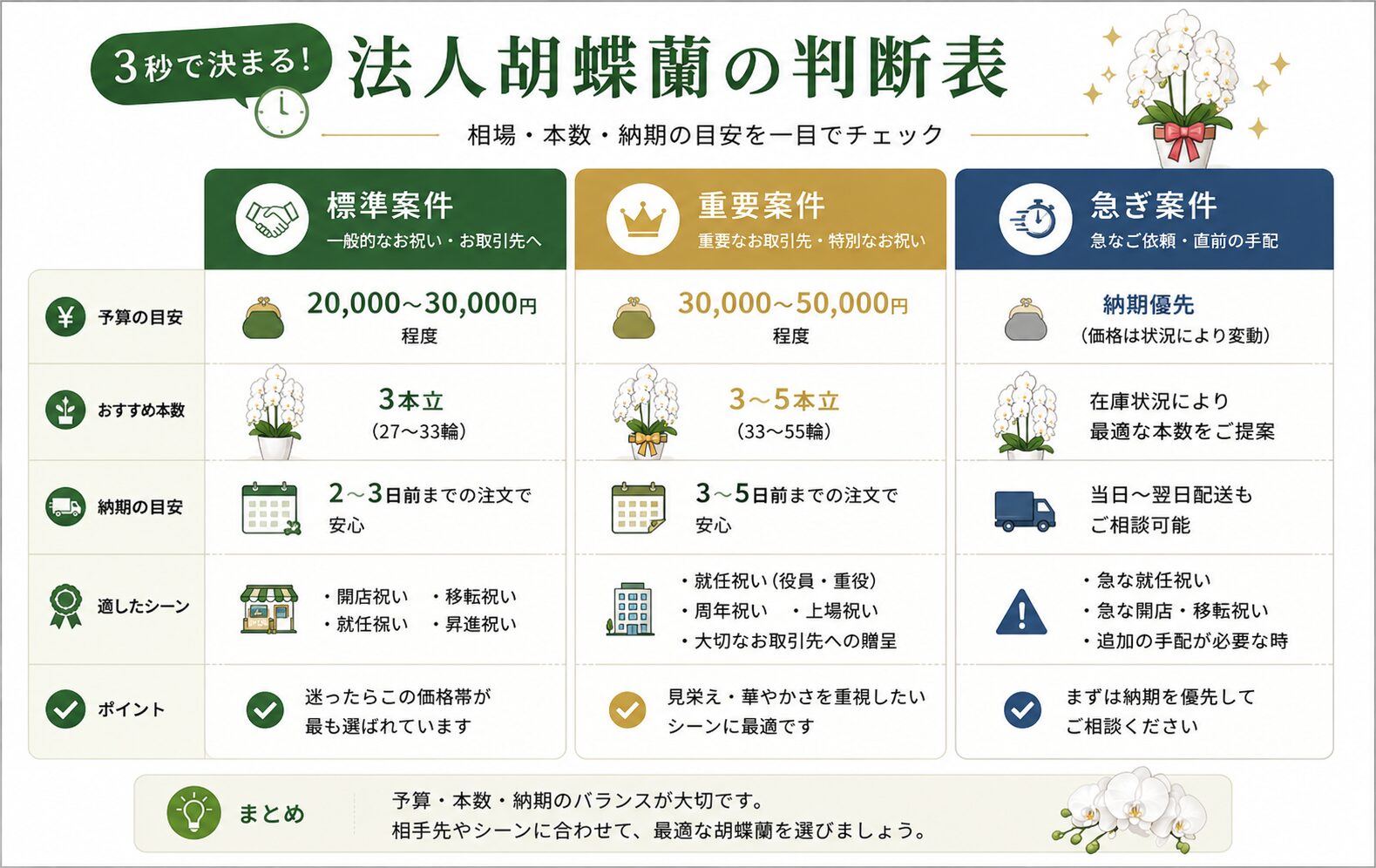 法人胡蝶蘭選定基準の一覧図