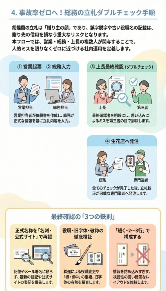 胡蝶蘭の立札ミスを防ぐ総務チェックフロー|営業→総務入力→上長ダブルチェック→生花店発注の4工程と、正式名称確認・役職検証・短文構成の最終確認ルールを解説したビジネス実務ガイド