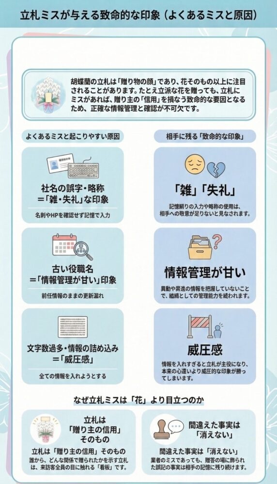 胡蝶蘭の立札ミスが与える致命的な印象|社名誤字・古い役職名・情報詰め込みなどのよくある原因と、相手に「雑・失礼・管理が甘い」と見られるリスクを解説したビジネス贈答マナー解説インフォグラフィック