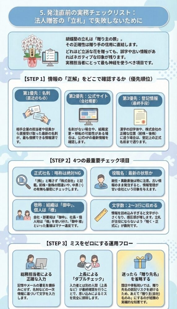 法人向け胡蝶蘭の立札チェックリスト|発注前に確認すべき正式社名・役職・敬称・文字数の4項目と、名刺→公式サイト→登記情報で確認する実務フローを解説したビジネス贈答ガイド