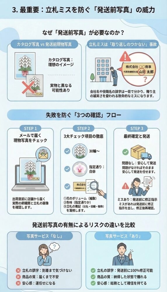 法人胡蝶蘭の立札ミスを防ぐ発送前写真確認の重要性(現物写真チェックの3ステップと写真サービス有無によるリスクの違い)を解説したインフォグラフィック