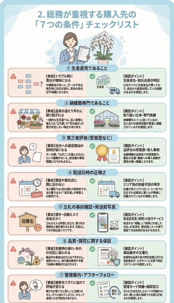 法人胡蝶蘭の購入先選びで総務が確認すべき7つの条件(生産直売・専門店・第三者評価・配送日時・立札確認・品質保証・アフターフォロー)をまとめたチェックリストのインフォグラフィック