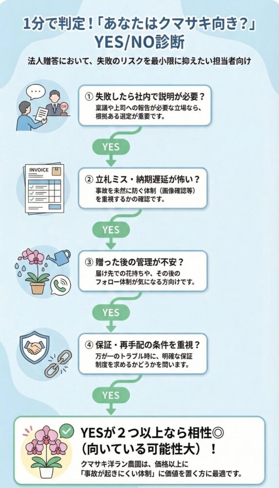 法人胡蝶蘭の購入先選びで失敗を防ぐYES/NO診断フロー