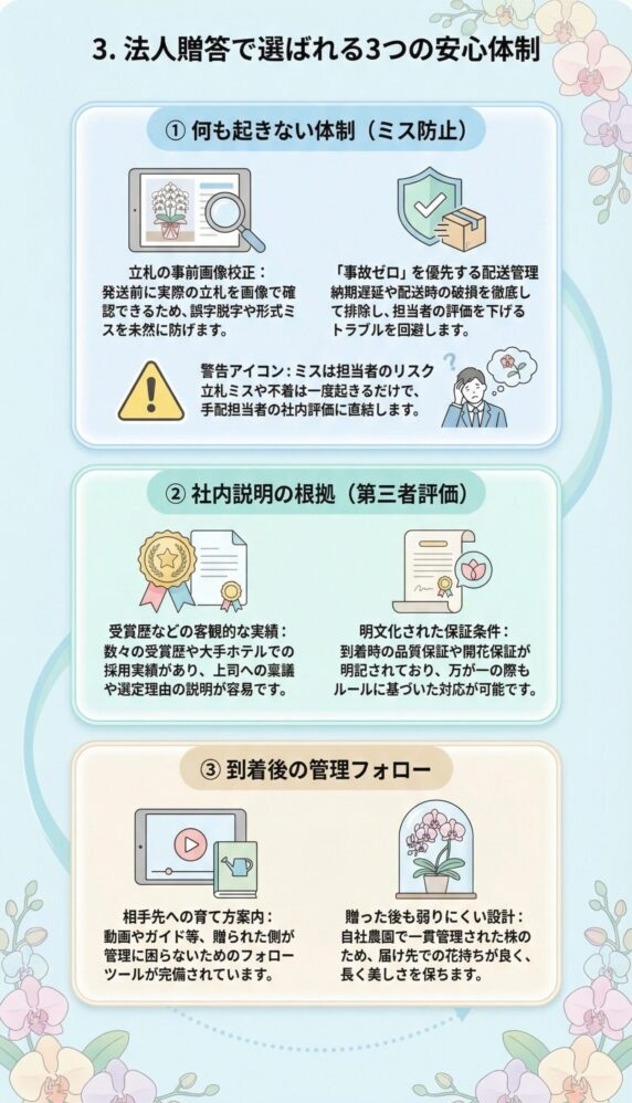 法人胡蝶蘭贈答で選ばれる安心体制