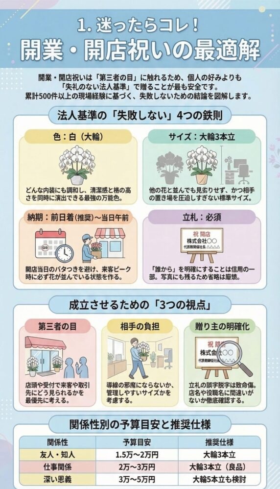 開業・開店祝いで失敗しない胡蝶蘭の選び方(白の大輪・3本立ち・前日着・立札必須など法人基準の4つの鉄則と予算目安)を解説したインフォグラフィック