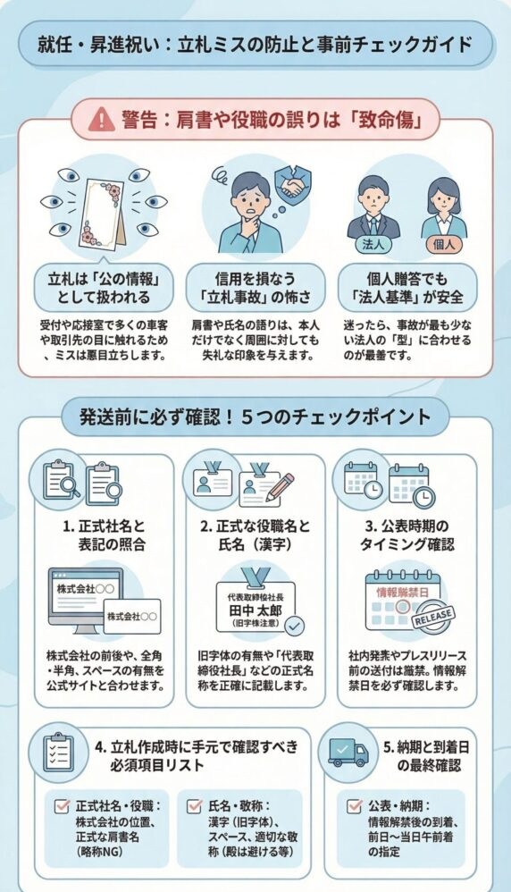 就任・昇進祝いの胡蝶蘭で立札ミスを防ぐ事前チェックガイド(正式社名・役職名・氏名表記の確認、情報解禁日のタイミング、納期と到着日の最終確認など発送前5つのチェックポイントを解説するビジネス贈答インフォグラフィック)