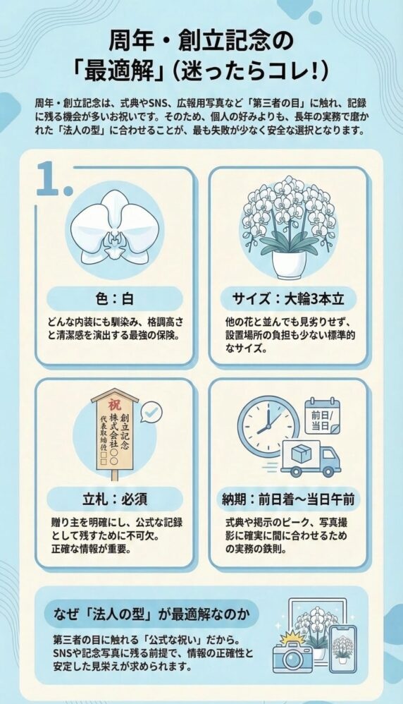 周年・創立記念祝いの胡蝶蘭の最適解(色は白・大輪3本立・立札必須・納期は前日〜当日午前)を解説した法人贈答マナーインフォグラフィック