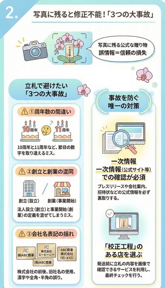 周年・創立記念祝いの胡蝶蘭で起きやすい立札ミス(周年数の間違い・創立と創業の混同・会社名表記の揺れ)と防止策(公式一次情報確認・発送前校正サービス)を解説したビジネス贈答インフォグラフィック
