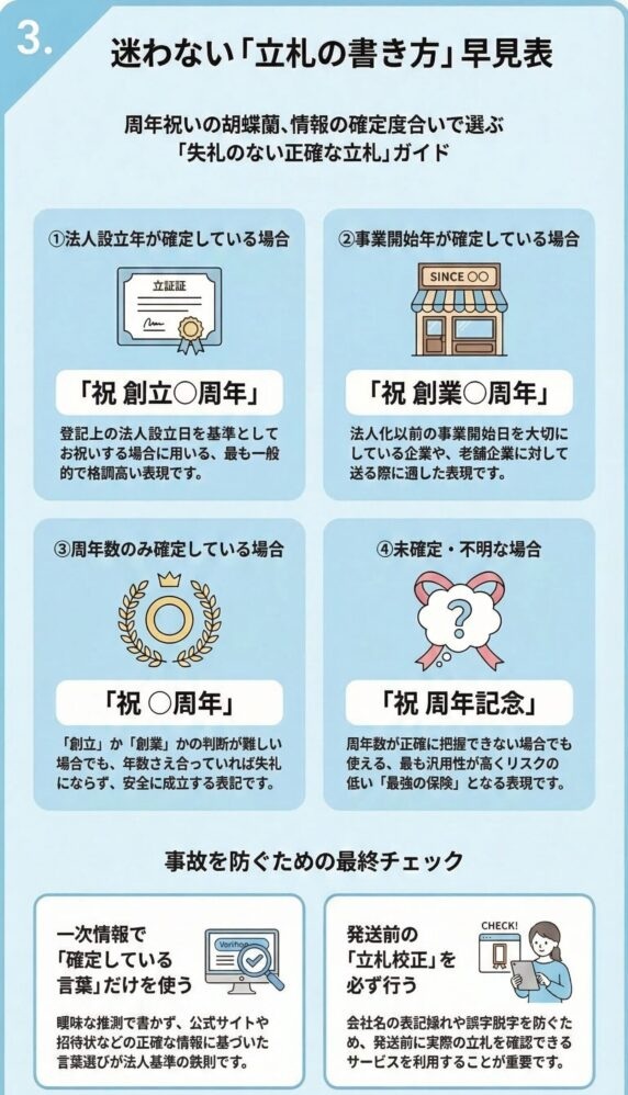 周年祝いの胡蝶蘭で迷わない立札の書き方早見表(創立○周年・創業○周年・祝○周年・祝周年記念の使い分けと、発送前校正・一次情報確認のチェックポイントを解説したビジネス贈答インフォグラフィック)