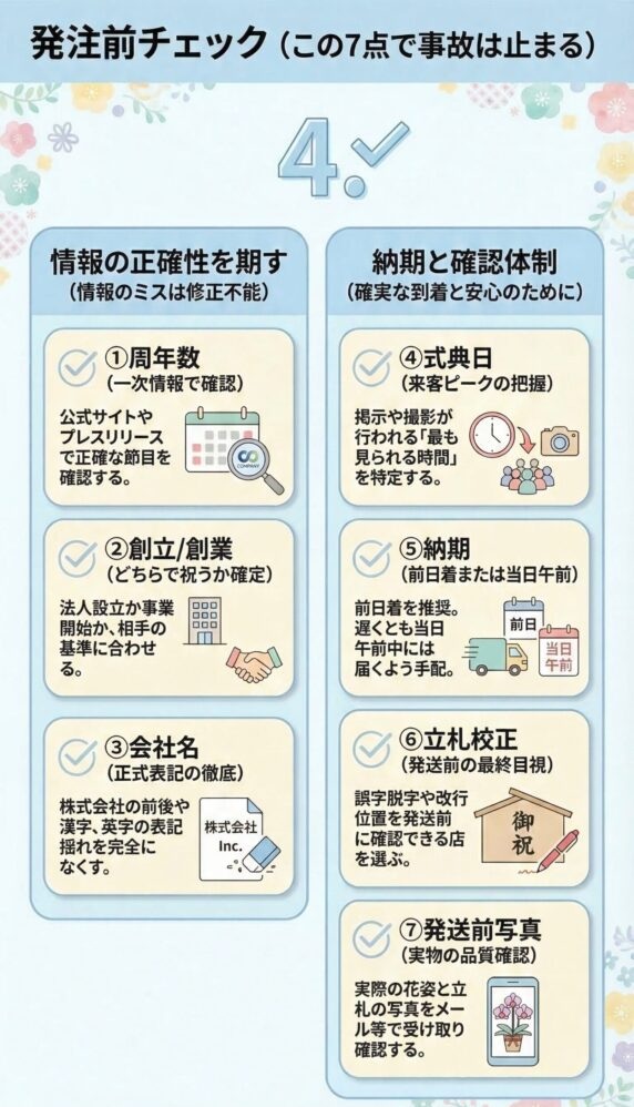 周年・創立記念祝いの胡蝶蘭で事故を防ぐ発注前チェックリスト(周年数・創立/創業・正式社名確認、式典日と納期、立札校正、発送前写真確認など7項目)を解説したビジネス贈答インフォグラフィック