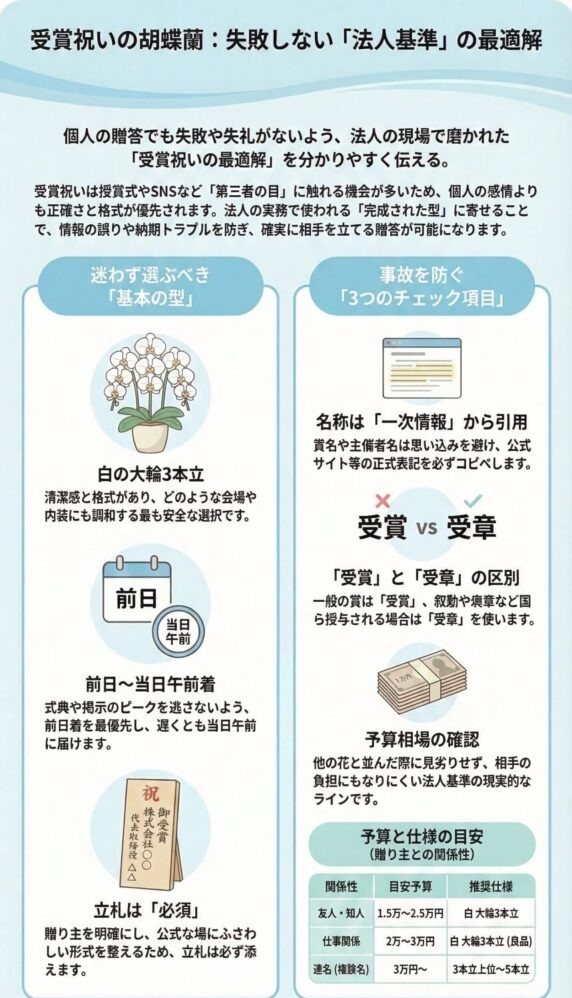 受賞祝いの胡蝶蘭で失礼を防ぐ法人基準ガイド(白の大輪3本立・前日〜当日午前着・立札必須、受賞と受章の違い、名称の一次情報確認、予算相場の目安)を解説したビジネス贈答インフォグラフィック
